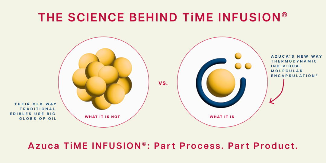 Fast-Acting Hemp-Derived THC Edibles: Introducing Azuca’s TiME INFUSION™ Technology